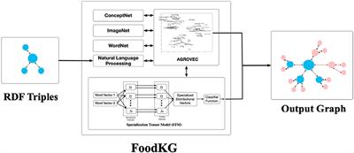 FoodKG: A Tool to Enrich Knowledge Graphs Using Machine Learning Techniques